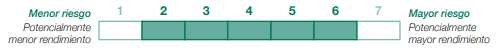 Indicador de riesgo de planes de pensiones y epsv